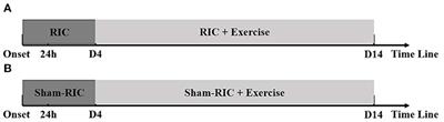 Remote ischemic conditioning (RIC) with exercise (RICE) is safe and feasible for acute ischemic stroke (AIS) patients